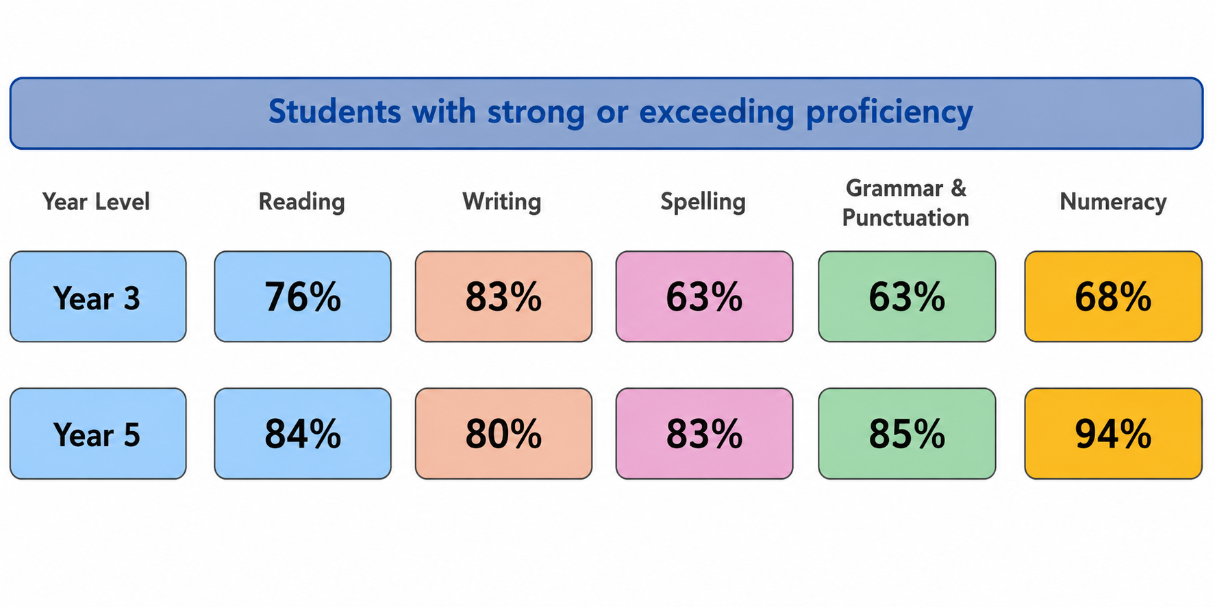 2026 NAPLAN success highlights for Our Lady of the Rosary Wyoming showing students achieving strong or exceeding proficiency in Reading, Writing, Spelling, Grammar and Numeracy